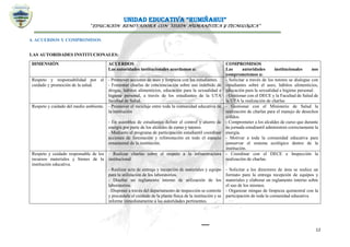 UNIDAD EDUCATIVA “RUMIÑAHUI”
“EDUCACIÓN RENOVADORA CON VISIÓN HUMANÍSTICA Y TECNOLÓGICA”
12
4. ACUERDOS Y COMPROMISOS
LAS AUTORIDADES INSTITUCIONALES:
DIMENSIÓN ACUERDOS
Las autoridades institucionales acordamos a:
COMPROMISOS
Las autoridades institucionales nos
comprometemos a:
Respeto y responsabilidad por el
cuidado y promoción de la salud.
- Promover acciones de aseo y limpieza con los estudiantes.
- Fomentar charlas de concienciación sobre uso indebido de
drogas, hábitos alimenticios, educación para la sexualidad e
higiene personal, a través de los estudiantes de la UTA
facultad de Salud.
- Solicitar a través de los tutores se dialogue con
estudiantes sobre el aseo, hábitos alimenticios,
educación para la sexualidad e higiene personal.
- Gestionar con el DECE y la Facultad de Salud de
la UTA la realización de charlas
Respeto y cuidado del medio ambiente. - Promover el reciclaje entre toda la comunidad educativa de
la institución
- En asamblea de estudiantes definir el control y ahorro de
energía por parte de los alcaldes de curso y tutores.
- Mediante el programa de participación estudiantil coordinar
acciones de forestación y reforestación en todo el espacio
ornamental de la institución.
- Gestionar con el Ministerio de Salud la
realización de charlas para el manejo de desechos
sólidos.
- Comprometer a los alcaldes de curso que durante
su jornada estudiantil administren correctamente la
energía.
- Motivar a toda la comunidad educativa para
conservar el sistema ecológico dentro de la
institución.
Respeto y cuidado responsable de los
recursos materiales y bienes de la
institución educativa.
- Realizar charlas sobre el respeto a la infraestructura
institucional
- Realizar acta de entrega y recepción de materiales y equipo
para la utilización de los laboratorios.
- Diseñar un reglamento interno de utilización de los
laboratorios.
- Disponer a través del departamento de inspección se controle
y precautele el cuidado de la planta física de la institución y se
informe inmediatamente a las autoridades pertinentes.
- Coordinar con el DECE e Inspección la
realización de charlas.
- Solicitar a los directores de área se realice un
formato para la entrega recepción de equipos y
materiales y elaborar un reglamento interno sobre
el uso de los mismos.
- Organizar mingas de limpieza quimestral con la
participación de toda la comunidad educativa
 