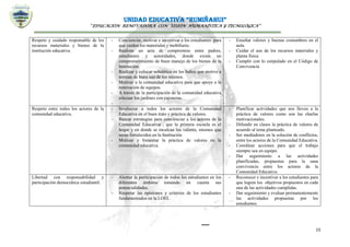 UNIDAD EDUCATIVA “RUMIÑAHUI”
“EDUCACIÓN RENOVADORA CON VISIÓN HUMANÍSTICA Y TECNOLÓGICA”
15
Respeto y cuidado responsable de los
recursos materiales y bienes de la
institución educativa.
- Concienciar, motivar e incentivar a los estudiantes para
que cuiden los materiales y mobiliario.
- Realizar un acta de compromiso entre padres,
estudiantes y autoridades, donde exista un
comprometimiento de buen manejo de los bienes de la
Institución.
- Realizar y colocar señalética en los baños que motive a
normas de buen uso de los mismos.
- Motivar a la comunidad educativa para que apoye a la
renovación de equipos.
- A través de la participación de la comunidad educativa
adecuar los jardines con cajoneras.
-
- Enseñar valores y buenas costumbres en el
aula.
- Cuidar el uso de los recursos materiales y
planta física
- Cumplir con lo estipulado en el Código de
Convivencia
Respeto entre todos los actores de la
comunidad educativa.
- Involucrar a todos los actores de la Comunidad
Educativa en el buen trato y práctica de valores.
- Buscar estrategias para concienciar a los actores de la
Comunidad Educativa , que la primera escuela es el
hogar y en donde se inculcan los valores, mismos que
serán fortalecidos en la Institución
- Motivar y fomentar la práctica de valores en la
comunidad educativa.
- Planificar actividades que nos lleven a la
práctica de valores como son las charlas
motivacionales.
- Difundir en clases la práctica de valores de
acuerdo al tema planteado.
- Ser mediadores en la solución de conflictos,
entre los actores de la Comunidad Educativa.
- Coordinar acciones para que el trabajo
siempre sea en equipo.
- Dar seguimiento a las actividades
planificadas, propuestas para la sana
convivencia entre los actores de la
Comunidad Educativa
Libertad con responsabilidad y
participación democrática estudiantil.
- Alentar la participación de todos los estudiantes en los
diferentes ámbitos tomando en cuenta sus
potencialidades.
- Respetar las opiniones y criterios de los estudiantes
fundamentados en la LOEI.
- Reconocer e incentivar a los estudiantes para
que logren los objetivos propuestos en cada
una de las actividades cumplidas.
- Dar seguimiento y evaluar permanentemente
las actividades propuestas por los
estudiantes.
 