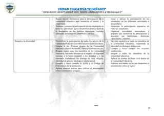 UNIDAD EDUCATIVA “RUMIÑAHUI”
“EDUCACIÓN RENOVADORA CON VISIÓN HUMANÍSTICA Y TECNOLÓGICA”
16
- Buscar nuevas alternativas para la participación de la
comunidad educativa para incentivar el interés y la
creatividad.
- Dialogar y orientar la participación de los estudiantes en
todas las actividades que se desarrollen dentro y fuera de
la Institución en los ámbitos deportivos, sociales,
culturales, tecnológicos, científicos y cívicos.
- Guiar y apoyar la participación de los
estudiantes en las diferentes actividades a
desarrollarse
- Garantizar la participación equitativa de
todos los estudiantes.
- Organizar actividades innovadoras y
grupales que incentiven la participación y
descubrir sus habilidades, destrezas,
capacidades y talentos.
Respeto a la diversidad - Diversificar la participación de todos los actores de la
Comunidad Educativa en todas las actividades escolares.
- Integrar a los diversos grupos de la Comunidad
Educativa a través de charlas, cursos y conferencias, etc.
- Respeto mutuo entre los miembros de la Comunidad
Educativa, haciendo hincapié en el respeto a la dignidad
humana, a la honra personal, a los derechos y a las
libertades ciudadanas, sin distingo de raza, religión,
identidad de género, ideología y estatus social.
- Cumplir y hacer cumplir la LOEI y el Código de
Convivencia de la institución.
- Aplicar técnicas activas para cultivar el pensamiento
crítico constructivo y lógico.
- Dar trato equitativo a todos los miembros de
la Comunidad Educativa, respetando su
identidad sin distinguir diferencias.
- Cumplir y hacer cumplir los acuerdos
establecidos.
- Integrar a todos los miembros de la
comunidad educativa.
- Aplicar las normas del buen vivir dentro de
la Comunidad Educativa.
- Elaborar actividades en las que despierten el
pensamiento crítico y lógico.
 