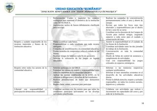 UNIDAD EDUCATIVA “RUMIÑAHUI”
“EDUCACIÓN RENOVADORA CON VISIÓN HUMANÍSTICA Y TECNOLÓGICA”
18
- Reforestación: Cuidar y mantener los espacios
ecológicos para mantener el distintivo de la institución
como ECOLÓGICA.
- Implementar tachos de basura debidamente clasificada
para reciclaje.
- Realizar las campañas de concientización
permanentemente sobre el aseo y ahorro de
energía
- Revisar que todos los focos sean tipo
ahorrador y responsabilizarse por el ahorro
de luz y aseo de su curso.
- Coordinar con los docentes de los Campos de
Acción para realizar mingas, asignando
espacios a cada curso para el cuidado y
conservación del área.
Respeto y cuidado responsable de los
recursos materiales y bienes de la
institución educativa.
- Pintar y codificar cada banca.
- Responsabilizar a cada estudiante por cada recurso
entregado.
- Campañas de sensibilización a la comunidad educativa.
- Firmar acuerdos de compromiso sobre el cuidado de los
bienes.
- Realizar mingas de limpieza cada fin de quimestre.
- Solicitar la colocación de los juegos en lugares
adecuados.
- Asumir la responsabilidad en el cuidado de
los bienes de la Institución.
- Coordinar actividades entre las dos jornadas
de trabajo de la Institución.
- Concienciación en toda la comunidad
educativa.
- Diseño de fichas de control de asistencia y
cumplimiento de actividades.
- Usar con responsabilidad los juegos
colocados en espacios estratégicos.
Respeto entre todos los actores de la
comunidad educativa.
- Solicitar participación del DECE
- Fomentar los valores de respeto y responsabilidad entre
todos los miembros de la comunidad educativa.
- Aplicar las normas establecidas en la LOEI, en lo
referente a obligaciones y derechos de los estudiantes.
- Realizar presentaciones de teatro que demuestren
valores.
- Reglas claras, cortas, concretas para participar
- Informar a las instancias respectivas
cualquier problemática.
- Informar al tutor anomalías existentes en el
desarrollo de las actividades educativas
diarias.
- Prestar la debida atención, respeto y actitudes
responsables en todos los eventos sociales,
deportivos y culturales
-
Libertad con responsabilidad y
participación democrática estudiantil.
- Coordinar acciones con los tutores para que todos los
estudiantes participen activamente en las diversas
actividades planificadas.
- Colaborar con actividades que realcen e
incrementen las capacidades del curso y por
ende de la Institución.
 