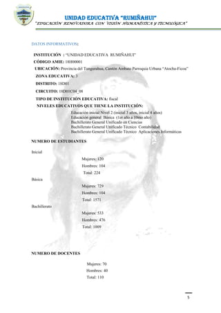 UNIDAD EDUCATIVA “RUMIÑAHUI”
“EDUCACIÓN RENOVADORA CON VISIÓN HUMANÍSTICA Y TECNOLÓGICA”
5
DATOS INFORMATIVOS:
INSTITUCIÓN : “UNIDAD EDUCATIVA RUMIÑAHUI”
CÓDIGO AMIE: 18H00001
UBICACIÓN: Provincia del Tungurahua, Cantón Ambato Parroquia Urbana “Atocha-Ficoa”
ZONA EDUCATIVA: 3
DISTRITO: 18D01
CIRCUITO: 18D01C04_08
TIPO DE INSTITUCIÓN EDUCATIVA: fiscal
NIVELES EDUCATIVOS QUE TIENE LA INSTITUCIÓN:
Educación inicial Nivel 2 (inicial 3 años, inicial 4 años)
Educación general Básica (1er año a 10mo año)
Bachillerato General Unificado en Ciencias
Bachillerato General Unificado Técnico Contabilidad
Bachillerato General Unificado Técnico Aplicaciones Informáticas
NUMERO DE ESTUDIANTES
Inicial
Mujeres: 120
Hombres: 104
Total: 224
Básica
Mujeres: 729
Hombres: 104
Total: 1571
Bachillerato
Mujeres: 533
Hombres: 476
Total: 1009
NUMERO DE DOCENTES
Mujeres: 70
Hombres: 40
Total: 110
 