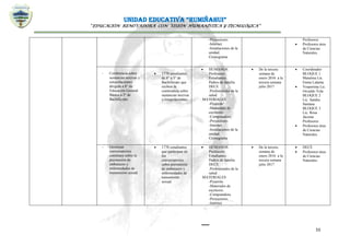 UNIDAD EDUCATIVA “RUMIÑAHUI”
“EDUCACIÓN RENOVADORA CON VISIÓN HUMANÍSTICA Y TECNOLÓGICA”
55
-Proyectores.
-Internet.
-Instalaciones de la
unidad.
Cronograma
Profesores
 Profesores área
de Ciencias
Naturales.
- Conferencia sobre
sustancias nocivas y
estupefacientes
dirigida a 8° de
Educación General
Básica a 3° de
Bachillerato.
 1770 estudiantes
de 8° a 3° de
Bachillerato que
reciben la
conferencia sobre
sustancias nocivas
y estupefacientes.
 HUMANOS.
Profesores
Estudiantes
Padres de familia
DECE
.Profesionales de la
salud.
MATERIALES
-Pizarrón.
-Materiales de
escritorio.
-Computadora.
-Proyectores.
-Internet.
-Instalaciones de la
unidad.
Cronograma
 De la tercera
semana de
enero 2016 a la
tercera semana
julio 2017
 Coordinador
BLOQUE 1
Matutina Lic.
Enma Lalama.
 Vespertina Lic.
Osvaldo Yela
BLOQUE 2
Lic. Sandra
Santana
BLOQUE 3
Lic. Rosa
Jácome
Profesores
 Profesores área
de Ciencias
Naturales.
- Gestionar
conversatorios
continuos sobre la
prevención de
embarazos y
enfermedades de
transmisión sexual.
 1770 estudiantes
que participan en
los
conversatorios
sobre prevención
de embarazos y
enfermedades de
transmisión
sexual.
 HUMANOS.
Profesores
Estudiantes
Padres de familia
DECE
.Profesionales de la
salud.
MATERIALES
-Pizarrón.
-Materiales de
escritorio.
-Computadora.
-Proyectores.
-Internet.
 De la tercera
semana de
enero 2016 a la
tercera semana
julio 2017
 DECE
 Profesores área
de Ciencias
Naturales.
 