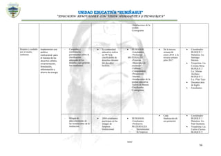 UNIDAD EDUCATIVA “RUMIÑAHUI”
“EDUCACIÓN RENOVADORA CON VISIÓN HUMANÍSTICA Y TECNOLÓGICA”
56
-Instalaciones de la
unidad.
Cronograma
Respeto y cuidado
por el medio
ambiente.
Implementar una
política
institucional para
el manejo de los
desechos sólidos,
ornamentación,
forestación,
reforestación y
ahorro de energía.
- Campañas y
conferencias
permanentes sobre la
clasificación
adecuada de los
desechos que generan
los estudiantes.
 La comunidad
educativa realiza
un 90 % la
clasificación de
desechos durante
los dos años
lectivos.
 HUMANOS.
-Estudiantes
-Profesores
MATERIALES
-Pizarrón.
-Materiales de
escritorio.
-Folletos.
-Computadora.
-Proyectores.
-Internet.
-Instalaciones de la
unidad educativa.
Tachos de Basura
Clasificados
Cronograma
 De la tercera
semana de
enero 2016 a la
tercera semana
julio 2017
 Coordinador
BLOQUE 1
Matutina: Lic.
Santiago
Herrera
 Vespertina Lic.
Cristina Mesa
BLOQUE 2
Lic. Mirian
Arellano
BLOQUE 3
Lic. Pilar Tayo
 Docentes área
de Inglés
 Estudiantes
- Mingas de
adecentamiento de
las instalaciones de la
institución.
 2804 estudiantes
participan en las
mingas de
limpieza
institucional.
 HUMANOS.
-Estudiantes
-Profesores
MATERIALES
- Herramientas
de limpieza
 Cada
finalización de
un quimestre
 Coordinador
BLOQUE 1
Matutina: Lic.
Paúl Quintana
 Vespertina Lic.
Carlos Cherrez
BLOQUE 2
 
