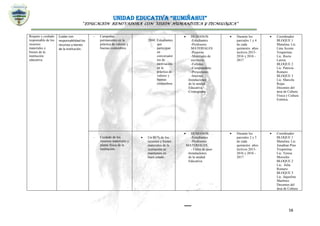 UNIDAD EDUCATIVA “RUMIÑAHUI”
“EDUCACIÓN RENOVADORA CON VISIÓN HUMANÍSTICA Y TECNOLÓGICA”
58
Respeto y cuidado
responsable de los
recursos
materiales y
bienes de la
institución
educativa.
Cuidar con
responsabilidad los
recursos y bienes
de la institución.
- Campañas
permanentes en la
práctica de valores y
buenas costumbres.
2804 Estudiantes
que
participan
en
conversator
ios de
motivación
en la
práctica de
valores y
buenas
costumbres
.
 HUMANOS.
-Estudiantes
-Profesores
MATERIALES
-Pizarrón.
-Materiales de
escritorio.
-Folletos.
-Computadora.
-Proyectores.
-Internet.
-Instalaciones
de la unidad
Educativa.
-Cronograma
 Durante los
parciales 1 y 4
de cada
quimestre años
lectivos 2015-
2016 y 2016 -
2017
 Coordinador
BLOQUE 1
Matutina: Lic.
Lina Acosta
Vespertina:
Lic. Rocío
Larrea.
BLOQUE 2
Lic. Patricia
Romero
BLOQUE 3
Lic. Marcela
Rojas
Docentes del
área de Cultura
Física y Cultura
Estética.
- Cuidado de los
recursos materiales y
planta física de la
institución.
 Un 80 % de los
recursos y bienes
materiales de la
institución se
mantienen en
buen estado.
 HUMANOS.
-Estudiantes
-Profesores
MATERIALES
- Útiles de aseo
-Instalaciones
de la unidad
Educativa.
 Durante los
parciales 2 y 5
de cada
quimestre años
lectivos 2015-
2016 y 2016 -
2017
 Coordinador
BLOQUE 1
Matutina: Lic.
Jonathan Pino
Vespertina:
Lic. Teresa
Morocho
BLOQUE 2
Lic. Julia
Romero
BLOQUE 3
Lic. Jaqueline
Martínez
Docentes del
área de Cultura
 