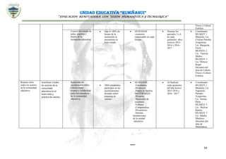 UNIDAD EDUCATIVA “RUMIÑAHUI”
“EDUCACIÓN RENOVADORA CON VISIÓN HUMANÍSTICA Y TECNOLÓGICA”
59
Física y Cultura
Estética.
- Control del estado de
aulas, pupitres y
bienes de la
institución educativa.
 Que el 100% de
bienes de la
institución se
encuentren en
buen estado.
 HUMANOS.
-comisión
responsable en cada
bloque.
 Durante los
parciales 3 y 6
de cada
quimestre años
lectivos 2015-
2016 y 2016 -
2017
 Coordinador
BLOQUE 1
Matutina: Lic.
Cristian Paredes
Vespertina:
Lic. Margarita
Freire
BLOQUE 2
Lic. Narcisa
Muñoz
BLOQUE 3
Lic. Mónica
Rogel
Docentes del
área de Cultura
Física y Cultura
Estética.
Respeto entre
todos los actores
de la comunidad
educativa
Incentivar a todos
los actores de la
comunidad
educativa en el
buen trato y
práctica de valores.
- Reuniones de
socialización sobre
valores como:
respeto y solidaridad
entre los miembros
de la comunidad
educativa.
 2804 estudiantes
participen en las
socializaciones
dictadas sobre
prácticas de
valores.
 HUMANOS.
-Estudiantes
-Profesores
-Padres de familia.
MATERIALES
-Pizarrón.
-Materiales de
escritorio.
-Folletos.
-Computadora.
-Proyectores.
-Internet.
-Instalaciones
de la unidad
educativa
 Al finalizar
cada quimestre
del año lectivo
2015-2016 y
2016 - 2017
 Coordinador
BLOQUE 1
Matutina: Lic.
Napoleón
Paredes
Vespertina:
Lic. Norma
Parra
BLOQUE 2
Lic. Bolívar
Ramos
BLOQUE 3
Lic. Sandra
Martínez
Docentes del
área de
Matemática.
 