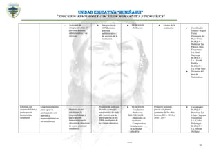UNIDAD EDUCATIVA “RUMIÑAHUI”
“EDUCACIÓN RENOVADORA CON VISIÓN HUMANÍSTICA Y TECNOLÓGICA”
61
- Actividad de
integración entre el
personal docente,
administrativo y de
servicio.
 Integración de
127 docentes,
personal
administrativo y
de servicio de la
institución.
 HUMANOS.
-Profesores
 Fiestas de la
institución  Coordinador
General Miguel
Freire
(Comisión del
Buen Vivir)
BLOQUE 1
Matutina: Lic.
Patricio Días
Vespertina:
Lic. José
Mayorga.
BLOQUE 2
Lic. Janeth
Padilla
BLOQUE 3
Lic. Pilar Tayo
 Docentes del
área de
Matemática.
Libertad con
responsabilidad y
participación
democrática
estudiantil
Crear lineamientos
para lograr la
participación con
libertad y
responsabilidad en
los estudiantes.
- Motivar en los
estudiantes la
responsabilidad y
participación
democrática en la
elección de directivas
de curso y concejo
estudiantil.
- Posesión de concejos
de aula y concejos
estudiantiles de cada
año lectivo, con la
participación de los
2804 estudiantes de
la Unidad educativa.
 HUMANOS.
-Estudiantes
-Profesores
MATERIALES
-Materiales de
escritorio.
-Computadora.
-Instalaciones
de la unidad
educativa
Primero y segundo
parcial del primer
quimestre de los años
lectivos 2015- 2016 y
2016 - 2017
 Coordinador
BLOQUE 1
Matutina: Lic.
Lilian Céspedes
Vespertina:
Lic. Carlos
Velastegui
BLOQUE 2
Lic. Mirian
Arellano
 