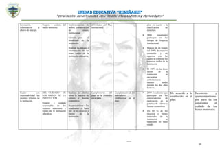 UNIDAD EDUCATIVA “RUMIÑAHUI”
“EDUCACIÓN RENOVADORA CON VISIÓN HUMANÍSTICA Y TECNOLÓGICA”
69
forestación,
reforestación y
ahorro de energía.
Respeto y cuidado del
medio ambiente.
Implementación de
tachos, conservación
del ornato
institucional.
Gestión para el
alumbrado de la
institución
Realizar las mingas y
reforestación de las
áreas verdes de la
institución educativa,
actividades del Plan
institucional.
plan en cuanto a la
clasificación de
desechos.
 2804 estudiantes
participan en las
mingas de limpieza
institucional
 Manejo de un listado
del 100% de especies
existentes y de
especies con las
cuales se reforesto los
espacios verdes de la
institución
 El 100% de las áreas
verdes de la
institución se
encuentran
embelleciendo
nuestro medio
durante los dos años
lectivos.
Cuidar con
responsabilidad los
recursos y bienes de
la institución.
DEL CUIDADO DE
LOS BIENES DE LA
INSTITUCIÓN
Respeto y cuidado
responsable de los
recursos materiales y
bienes de la institución
educativa.
Realizar las charlas
sobre la práctica de
valores y buenas
costumbres.
Responsabilizar a los
estudiantes el buen
uso de los recursos y
bienes de la
institución.
Cumplimiento del
plan de la comisión
encargada
Cumplimiento de los
indicadores
establecidos en el
plan.
 2804 Estudiantes que
participan en los
conversatorios de
motivación en la
práctica de valores y
buenas costumbres
 Un 80 % de los
recursos y bienes
materiales de la
institución se
mantienen en buen
estado.
De acuerdo a lo
establecido en el
plan.
Desinterés y
quemeimportismo
por parte de los
estudiantes al
cuidado de los
bienes materiales.
 