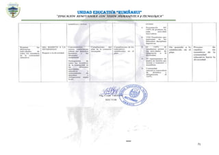 UNIDAD EDUCATIVA “RUMIÑAHUI”
“EDUCACIÓN RENOVADORA CON VISIÓN HUMANÍSTICA Y TECNOLÓGICA”
71
 Presentación del
100% de producto de
cada actividad
innovadora.
 1500 Estudiantes que
participan en las
diferentes disciplinas
deportivas.
Respetar las
diferencias
individuales de
todos los miembros
de la comunidad
educativa.
DEL RESPETO A LA
DIVERSIDAD
Respeto a la diversidad.
Conversatorios,
cursos, conferencias
sobres los derechos
humanos, y las
libertades
ciudadanas.
Participación de
todos los miembros
de la comunidad en
las diferentes
actividades educativa
y conocimiento de
derechos y
obligaciones según la
ley.
Cumplimiento del
plan de la comisión
encargada
Cumplimiento de los
indicadores
establecidos en el
plan.
 El 100% de
estudiantes asisten a
las actividades de
integración a la
diversidad.
 50 representantes de
padres de familia que
asistan a reuniones y
asambleas.
 Comunidad educativa
conocedora de
derechos y
obligaciones al
100%.
De acuerdo a lo
establecido en el
plan.
Proceso de cambio
en miembros de la
comunidad
educativa hacia la
diversidad.
 