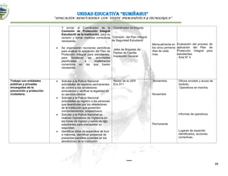UNIDAD EDUCATIVA “RUMIÑAHUI”
“EDUCACIÓN RENOVADORA CON VISIÓN HUMANÍSTICA Y TECNOLÓGICA”
88
Y enviar al Coordinador de la
Comisión de Protección Integral
Estudiantil de la Institución, para su
revisión y tomar medidas correctivas
necesarias.
 Se organizarán reuniones periódicas
para evaluar la aplicación del Plan de
Protección Integral para estudiantes,
para fortalecer las actividades
planificadas e implementar
correctivos en las que fueren
necesarias.
Coordinador de brigada
Comisión del Plan Integral
de Seguridad Estudiantil
Jefes de Brigadas de
Padres de Familia
Inspección General
Mensualmente en
los cinco primeros
días de cada
mes.
Evaluación del proceso de
aplicación del Plan de
Protección Integral para
estudiantes.
Acta N° 4
Trabajo con entidades
públicas y privadas
encargadas de la
prevención y protección
ciudadana.
 Solicitar a la Policía Nacional
actividades de registros permanentes
de control a los vendedores
ambulantes y verificar la legalidad de
su ejercicio laboral.
 Solicitar a la Policía Nacional
actividades de registro a las personas
que deambulan por los alrededores
de la Institución que presenten
comportamientos sospechosos.
 Solicitar a la Policía Nacional se
realicen Operativos de Vigilancia en
las horas de ingreso y salida de l@s
estudiantes para precautelar su
seguridad.
 Identificar sitios de expendios de licor
a menores, identificar presencia de
presuntas pandillas juveniles en los
alrededores de la Institución.
Rector de la UER
Ecu 911
Noviembre
Noviembre
Permanente
Oficios enviado y acuso de
recibido.
Operativos en marcha.
Informes de operativos
Lugares de expendio
identificados, acciones
correctivas.
 