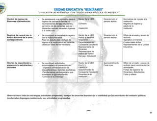 UNIDAD EDUCATIVA “RUMIÑAHUI”
“EDUCACIÓN RENOVADORA CON VISIÓN HUMANÍSTICA Y TECNOLÓGICA”
90
Control de ingreso de
Personas a la Institución
 Se establecerá una normativa para el
ingreso de padres de familia y/o
representantes de l@s estudiantes,
así como, de las personas que por
diferentes razones necesiten ingresar
a la Institución.
Rector de la UER
Comisión
Inspección
Durante todo el
periodo lectivo
Normativas de ingreso a la
Institución.
Registro de ingreso y
salida de la
Institución
Registro de control con la
Policía Nacional de la zona
correspondiente
 Se coordinará actividades de registro
con la Policía Nacional.
Para los estudiantes a la hora de
Rector de la UER
Policía a Nacional
Inspección
Durante todo el
periodo lectivo
Oficio de enviado y acuso de
recibido.
Operativo en marcha
ingreso a la Institución o en horas de
clases en caso de ser necesario
Departamento de
Consejería Estudiantil
Representante de
Docentes
Representante de
padres de familia
Concejo Estudiantil
Credenciales de los
Representantes de la Unidad
Educativa.
Charlas de capacitación y
prevención a estudiantes y
docentes
 Se coordinará actividades
encaminadas a la prevención de:
-ingesta o comercialización de
estupefacientes o bebidas alcohólicas.
-Familiarizarse con los peligros que
amenazan a l@s estudiantes.
“Conozca a su enemigo”
Rector de la UER
Ecu 911
DINAPEN
Departamento de
Consejería Estudiantil
Docentes de la
Institución
Quimestralmente
Cada mes
Oficio de enviado y acuso de
recibido para coordinación de
actividades.
Fichas de registros de
Docentes y Estudiantes.
Fotos y videos
Observaciones: todas las estrategias, actividades propuestas y tiempos de ejecución dependen de la viabilidad que las autoridades de entidades públicas
involucradas dispongan considerando sus actividades programadas.
 