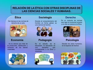 RELACIÓN DE LA ÉTICA CON OTRAS DISCIPLINAS DE
LAS CIENCIAS SOCIALES Y HUMANAS.
Ética
Se interesa en las normas de
derecho de un acto.
Sociología
Estudia el comportamiento del
hombre en forma global, es
una ciencia de hechos.
Es un conjunto de normas
que rigen la conducta humana
y en esto se parece a la Ética
Derecho
Economía Pedagogía Psicología
Es la ciencia que trata de
la producción, distribución y
consumo de los bienes
materiales
Es el estudio de la
educación. la educación es
una disciplina que
complementa a la Ética y
viceversa.
Estudia los actos humanos,
en el aspecto de hechos
 