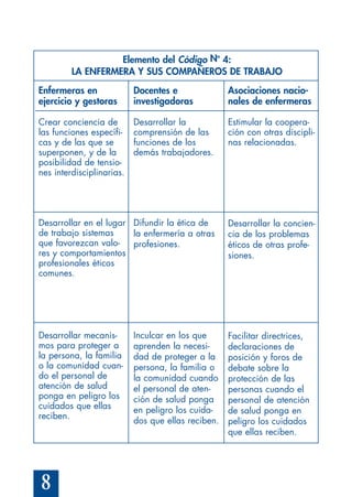 8
Elemento del Código No
4:
LA ENFERMERA Y SUS COMPAÑEROS DE TRABAJO
Enfermeras en
ejercicio y gestoras
Crear conciencia de
las funciones específi-
cas y de las que se
superponen, y de la
posibilidad de tensio-
nes interdisciplinarias.
Desarrollar en el lugar
de trabajo sistemas
que favorezcan valo-
res y comportamientos
profesionales éticos
comunes.
Desarrollar mecanis-
mos para proteger a
la persona, la familia
o la comunidad cuan-
do el personal de
atención de salud
ponga en peligro los
cuidados que ellas
reciben.
Docentes e
investigadoras
Desarrollar la
comprensión de las
funciones de los
demás trabajadores.
Difundir la ética de
la enfermería a otras
profesiones.
Inculcar en los que
aprenden la necesi-
dad de proteger a la
persona, la familia o
la comunidad cuando
el personal de aten-
ción de salud ponga
en peligro los cuida-
dos que ellas reciben.
Asociaciones nacio-
nales de enfermeras
Estimular la coopera-
ción con otras discipli-
nas relacionadas.
Desarrollar la concien-
cia de los problemas
éticos de otras profe-
siones.
Facilitar directrices,
declaraciones de
posición y foros de
debate sobre la
protección de las
personas cuando el
personal de atención
de salud ponga en
peligro los cuidados
que ellas reciben.
 