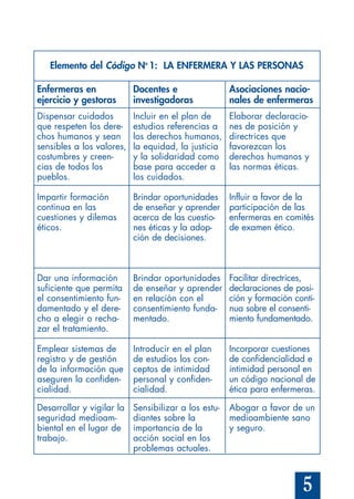 5
Elemento del Código No
1: LA ENFERMERA Y LAS PERSONAS
Enfermeras en
ejercicio y gestoras
Dispensar cuidados
que respeten los dere-
chos humanos y sean
sensibles a los valores,
costumbres y creen-
cias de todos los
pueblos.
Impartir formación
continua en las
cuestiones y dilemas
éticos.
Dar una información
suficiente que permita
el consentimiento fun-
damentado y el dere-
cho a elegir o recha-
zar el tratamiento.
Emplear sistemas de
registro y de gestión
de la información que
aseguren la confiden-
cialidad.
Desarrollar y vigilar la
seguridad medioam-
biental en el lugar de
trabajo.
Docentes e
investigadoras
Incluir en el plan de
estudios referencias a
los derechos humanos,
la equidad, la justicia
y la solidaridad como
base para acceder a
los cuidados.
Brindar oportunidades
de enseñar y aprender
acerca de las cuestio-
nes éticas y la adop-
ción de decisiones.
Brindar oportunidades
de enseñar y aprender
en relación con el
consentimiento funda-
mentado.
Introducir en el plan
de estudios los con-
ceptos de intimidad
personal y confiden-
cialidad.
Sensibilizar a los estu-
diantes sobre la
importancia de la
acción social en los
problemas actuales.
Asociaciones nacio-
nales de enfermeras
Elaborar declaracio-
nes de posición y
directrices que
favorezcan los
derechos humanos y
las normas éticas.
Influir a favor de la
participación de las
enfermeras en comités
de examen ético.
Facilitar directrices,
declaraciones de posi-
ción y formación conti-
nua sobre el consenti-
miento fundamentado.
Incorporar cuestiones
de confidencialidad e
intimidad personal en
un código nacional de
ética para enfermeras.
Abogar a favor de un
medioambiente sano
y seguro.
 