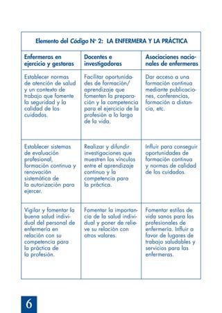 6
Elemento del Código No
2: LA ENFERMERA Y LA PRÁCTICA
Enfermeras en
ejercicio y gestoras
Establecer normas
de atención de salud
y un contexto de
trabajo que fomente
la seguridad y la
calidad de los
cuidados.
Establecer sistemas
de evaluación
profesional,
formación continua y
renovación
sistemática de
la autorización para
ejercer.
Vigilar y fomentar la
buena salud indivi-
dual del personal de
enfermería en
relación con su
competencia para
la práctica de
la profesión.
Docentes e
investigadoras
Facilitar oportunida-
des de formación/
aprendizaje que
fomenten la prepara-
ción y la competencia
para el ejercicio de la
profesión a lo largo
de la vida.
Realizar y difundir
investigaciones que
muestren los vínculos
entre el aprendizaje
continuo y la
competencia para
la práctica.
Fomentar la importan-
cia de la salud indivi-
dual y poner de relie-
ve su relación con
otros valores.
Asociaciones nacio-
nales de enfermeras
Dar acceso a una
formación continua
mediante publicacio-
nes, conferencias,
formación a distan-
cia, etc.
Influir para conseguir
oportunidades de
formación continua
y normas de calidad
de los cuidados.
Fomentar estilos de
vida sanos para los
profesionales de
enfermería. Influir a
favor de lugares de
trabajo saludables y
servicios para las
enfermeras.
 