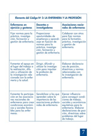 7
Elemento del Código No
3: LA ENFERMERA Y LA PROFESIÓN
Enfermeras en
ejercicio y gestoras
Fijar normas para la
práctica, investiga-
ción, formación y
gestión de enfermería.
Fomentar el apoyo en
el lugar del trabajo a
la realización, difu-
sión y utilización de
la investigación rela-
cionada con la enfer-
mería y la salud.
Fomentar la participa-
ción en las asociacio-
nes nacionales de
enfermeras para crear
condiciones económi-
cas y sociales favora-
bles para las enfer-
meras.
Docentes e
investigadoras
Proporcionar
oportunidades de
enseñanza y aprendi-
zaje en fijación de
normas para la
práctica, investiga-
ción, formación y
gestión de enfermería.
Dirigir, difundir y
utilizar la investiga-
ción para impulsar
la profesión de
enfermería.
Sensibilizar a los que
aprenden sobre la
importancia de las
asociaciones profesio-
nales de enfermería.
Asociaciones nacio-
nales de enfermeras
Colaborar con otros
para fijar normas
para la formatión,
práctica, investigación
y gestión de
enfermería.
Elaborar declaracio-
nes de posición,
directrices y normas
relacionadas con
la investigación de
enfermería.
Ejercer influencia
para conseguir condi-
ciones de trabajo,
sociales y económicas
equitativas para la
enfermería. Elaborar
declaraciones de posi-
ción, directrices sobre
problemas del lugar
de trabajo.
 