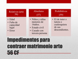 Impedimentos para
contraer matrimonio arto
56 CF
Relativos (arto
58)
• Edad
• Falta de
capacidad
legal
• Error
Absolutos
(57)
• Niños y niñas
menores de
16años.
• Estado civil
• Casado con
tercera persona
Prohibitivos
(59)
• El de tutor o
tutora o
cualesquiera
de sus
descendientes.
 