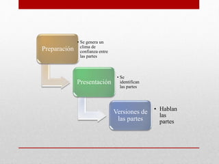 Preparación
• Se genera un
clima de
confianza entre
las partes
Presentación
• Se
identifican
las partes
Versiones de
las partes
• Hablan
las
partes
 