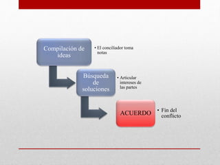 Compilación de
ideas
• El conciliador toma
notas
Búsqueda
de
soluciones
• Articular
intereses de
las partes
ACUERDO • Fin del
conflicto
 