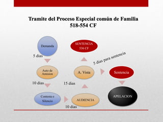 Tramite del Proceso Especial común de Familia
518-554 CF
Demanda
Auto de
Amision
Contesta o
Silencio AUDIENCIA
A. Vista
SENTENCIA
536 CF
Sentencia
APELACION
5 dias
10 dias
10 dias
15 dias
 