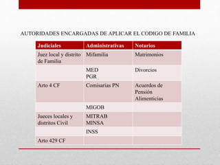 Judiciales Administrativas Notarios
Juez local y distrito
de Familia
Mifamilia Matrimonios
MED
PGR
Divorcios
Arto 4 CF Comisarias PN Acuerdos de
Pensión
Alimenticias
MIGOB
Jueces locales y
distritos Civil
MITRAB
MINSA
INSS
Arto 429 CF
AUTORIDADES ENCARGADAS DE APLICAR EL CODIGO DE FAMILIA
 