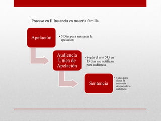 Apelación • 5 Días para sustentar la
apelación
Audiencia
Única de
Apelación
• Según el arto 545 en
15 días me notifican
para audiencia
Sentencia
• 5 dias para
dictar la
sentencia
despues de la
audiencia
Proceso en II Instancia en materia familia.
 