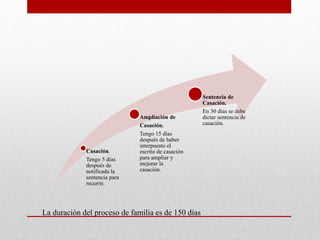 Casación.
Tengo 5 días
después de
notificada la
sentencia para
recurrir.
Ampliación de
Casación.
Tengo 15 días
después de haber
interpuesto el
escrito de casación
para ampliar y
mejorar la
casación.
Sentencia de
Casación.
En 30 dias se debe
dictar sentencia de
casación.
La duración del proceso de familia es de 150 días
 