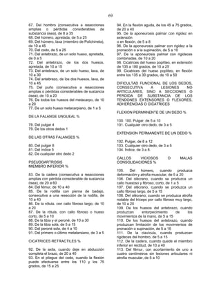 69
67. Del hombro (consecutiva a resecciones
amplias o pérdidas considerables de
substancia ósea), de 8 a 35
68. Del húmero, apretada, de 5 a 25
69. Del húmero, laxa (miembro de Polichinela),
de 10 a 45
70. Del codo, de 5 a 25
71. Del antebrazo, de un solo hueso, apretada,
de 0 a 5
72. Del antebrazo, de los dos huesos,
apretada, de 10 a 15
73. Del antebrazo, de un solo hueso, laxa, de
10 a 30
74. Del antebrazo, de los dos huesos, laxa, de
10 a 45
75. Del puño (consecutiva a resecciones
amplias o pérdidas considerables de sustancia
ósea), de 10 a 20
76. De todos los huesos del metacarpo, de 10
a 20
77. De un solo hueso metacarpiano, de 1 a 5
DE LA FALANGE UNGUEAL %
78. Del pulgar 4
79. De los otros dedos 1
DE LAS OTRAS FALANGES %
80. Del pulgar 8
81. Del índice 5
82. De cualquier otro dedo 2
PSEUDOARTROSIS
MIEMBRO INFERIOR %
83. De la cadera (consecutiva a resecciones
amplias con pérdida considerable de sustancia
ósea), de 20 a 60
84. Del fémur, de 10 a 40
85. De la rodilla con pierna de badajo,
consecutiva a una resección de la rodilla, de
10 a 40
86. De la rótula, con callo fibroso largo, de 10
a 20
87. De la rótula, con callo fibroso o hueso
corto, de 5 a 10
88. De la tibia y el peroné, de 10 a 30
89. De la tibia sola, de 5 a 15
90. Del peroné solo, de 4 a 10
91. Del primero o último metatarsiano, de 3 a 5
CICATRICES RETRACTILES %
92. De la axila, cuando deje en abducción
completa el brazo, de 20 a 40
93. En el pliegue del codo, cuando la flexión
puede efectuarse entre los 110 y los 75
grados, de 15 a 25
94. En la flexión aguda, de los 45 a 75 grados,
de 20 a 40
95. De la aponeurosis palmar con rigidez en
extensión
o en flexión, de 5 a 8
96. De la aponeurosis palmar con rigidez a la
pronación o a la supinación, de 5 a 10
97. De la aponeurosis palmar con rigideces
combinadas, de 10 a 20
98. Cicatrices del hueso poplíteo, en extensión
de 135 a 180 grados, de 10 a 25
99. Cicatrices del hueso poplíteo, en flexión
entre los 135 a 30 grados, de 10 a 50
DIFICULTAD FUNCIONAL DE LOS DEDOS,
CONSECUTIVA A LESIONES NO
ARTICULARES, SINO A SECCIONES O
PERDIDA DE SUBSTANCIA DE LOS
TENDONES EXTENSORES O FLEXORES,
ADHERENCIAS O CICATRICES
FLEXION PERMANENTE DE UN DEDO %
100. 100. Pulgar, de 5 a 10
101. Cualquier otro dedo, de 3 a 5
EXTENSION PERMANENTE DE UN DEDO %
102. Pulgar, de 8 a 12
103. Cualquier otro dedo, de 3 a 5
104. Índice, de 3 a 8.
CALLOS VICIOSOS O MALAS
CONSOLIDACIONES %
105. Del húmero, cuando produzca
deformación y atrofia muscular, de 5 a 20
106. Del olécrano, cuando se produzca un
callo huesoso y fibroso, corto, de 1 a 5
107. Del olécrano, cuando se produzca un
callo fibroso largo, de 5 a 15
108. Del olécrano, cuando se produzca atrofia
notable del tríceps por callo fibroso muy largo,
de 10 a 20
109. De los huesos del antebrazo, cuando
produzcan entorpecimiento de los
movimientos de la mano, de 5 a 15
110. De los huesos del antebrazo, cuando
produzcan limitación de los movimientos de
pronación o supinación, de 5 a 15
111. De la clavícula, cuando produzcan
rigideces del hombro, de 5 a 15
112. De la cadera, cuando quede el miembro
inferior en rectitud, de 10 a 40
113. Del fémur, con acortamiento de uno a
cuatro centímetros sin lesiones articulares ni
atrofia muscular, de 5 a 10
 