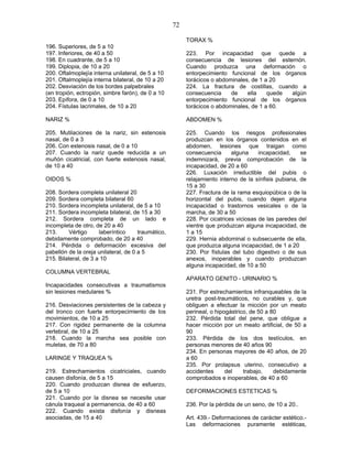 72
196. Superiores, de 5 a 10
197. Inferiores, de 40 a 50
198. En cuadrante, de 5 a 10
199. Diplopia, de 10 a 20
200. Oftalmoplejía interna unilateral, de 5 a 10
201. Oftalmoplejía interna bilateral, de 10 a 20
202. Desviación de los bordes palpebrales
(en tropión, ectropión, simbre farón), de 0 a 10
203. Epífora, de 0 a 10
204. Fístulas lacrimales, de 10 a 20
NARIZ %
205. Mutilaciones de la nariz, sin estenosis
nasal, de 0 a 3
206. Con estenosis nasal, de 0 a 10
207. Cuando la nariz quede reducida a un
muñón cicatricial, con fuerte estenosis nasal,
de 10 a 40
OIDOS %
208. Sordera completa unilateral 20
209. Sordera completa bilateral 60
210. Sordera incompleta unilateral, de 5 a 10
211. Sordera incompleta bilateral, de 15 a 30
212. Sordera completa de un lado e
incompleta de otro, de 20 a 40
213. Vértigo laberíntico traumático,
debidamente comprobado, de 20 a 40
214. Pérdida o deformación excesiva del
pabellón de la oreja unilateral, de 0 a 5
215. Bilateral, de 3 a 10
COLUMNA VERTEBRAL
Incapacidades consecutivas a traumatismos
sin lesiones medulares %
216. Desviaciones persistentes de la cabeza y
del tronco con fuerte entorpecimiento de los
movimientos, de 10 a 25
217. Con rigidez permanente de la columna
vertebral, de 10 a 25
218. Cuando la marcha sea posible con
muletas, de 70 a 80
LARINGE Y TRAQUEA %
219. Estrechamientos cicatriciales, cuando
causen disfonía, de 5 a 15
220. Cuando produzcan disnea de esfuerzo,
de 5 a 10
221. Cuando por la disnea se necesite usar
cánula traqueal a permanencia, de 40 a 60
222. Cuando exista disfonía y disneas
asociadas, de 15 a 40
TORAX %
223. Por incapacidad que quede a
consecuencia de lesiones del esternón.
Cuando produzca una deformación o
entorpecimiento funcional de los órganos
torácicos o abdominales, de 1 a 20
224. La fractura de costillas, cuando a
consecuencia de ella quede algún
entorpecimiento funcional de los órganos
torácicos o abdominales, de 1 a 60.
ABDOMEN %
225. Cuando los riesgos profesionales
produzcan en los órganos contenidos en el
abdomen, lesiones que traigan como
consecuencia alguna incapacidad, se
indemnizará, previa comprobación de la
incapacidad, de 20 a 60
226. Luxación irreductible del pubis o
relajamiento interno de la sínfisis pubiana, de
15 a 30
227. Fractura de la rama esquiopúbica o de la
horizontal del pubis, cuando dejen alguna
incapacidad o trastornos vesicales o de la
marcha, de 30 a 50
228. Por cicatrices viciosas de las paredes del
vientre que produzcan alguna incapacidad, de
1 a 15
229. Hernia abdominal o subsecuente de ella,
que produzca alguna incapacidad, de 1 a 20
230. Por fístulas del tubo digestivo o de sus
anexos, inoperables y cuando produzcan
alguna incapacidad, de 10 a 50
APARATO GENITO - URINARIO %
231. Por estrechamientos infranqueables de la
uretra post-traumáticos, no curables y, que
obliguen a efectuar la micción por un meato
perineal, o hipogástrico, de 50 a 80
232. Pérdida total del pene, que obligue a
hacer micción por un meato artificial, de 50 a
90
233. Pérdida de los dos testículos, en
personas menores de 40 años 90
234. En personas mayores de 40 años, de 20
a 60
235. Por prolapsus uterino, consecutivo a
accidentes del trabajo, debidamente
comprobados e inoperables, de 40 a 60
DEFORMACIONES ESTETICAS %
236. Por la pérdida de un seno, de 10 a 20..
Art. 439.- Deformaciones de carácter estético.-
Las deformaciones puramente estéticas,
 