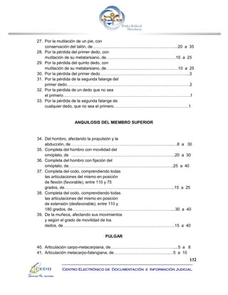 132
Centro Electrónico de Documentación e Información Judicial
27. Por la mutilación de un pie, con
conservación del talón, de……………………………………………………...20 a 35
28. Por la pérdida del primer dedo, con
mutilación de su metatarsiano, de……………………………………………10 a 25
29. Por la pérdida del quinto dedo, con
mutilación de su metatarsiano, de…………………………………………..…10 a 25
30. Por la pérdida del primer dedo………………………………………………………...3
31. Por la pérdida de la segunda falange del
primer dedo………………………………………………………………………………2
32. Por la pérdida de un dedo que no sea
el primero…………………………………………………………………………………1
33. Por la pérdida de la segunda falange de
cualquier dedo, que no sea el primero……………………………………………….1
ANQUILOSIS DEL MIEMBRO SUPERIOR
34. Del hombro, afectando la propulsión y la
abducción, de ………………………………………………………………..….8 a 30
35. Completa del hombro con movilidad del
omóplato, de ………………………………………………………………….20 a 30
36. Completa del hombro con fijación del
omóplato, de…………………………………………………………………..25 a 40
37. Completa del codo, comprendiendo todas
las articulaciones del mismo en posición
de flexión (favorable), entre 110 y 75
grados, de……………………………………………………………………...15 a 25
38. Completa del codo, comprendiendo todas
las articulaciones del mismo en posición
de extensión (desfavorable), entre 110 y
180 grados, de………………………………………………………………....30 a 40
39. De la muñeca, afectando sus movimientos
y según el grado de movilidad de los
dedos, de……………………………………………………………………….15 a 40
PULGAR
40. Articulación carpo-metacarpiana, de……………………………………….....5 a 8
41. Articulación metacarpo-falangiana, de…………………………………..…5 a 10
 