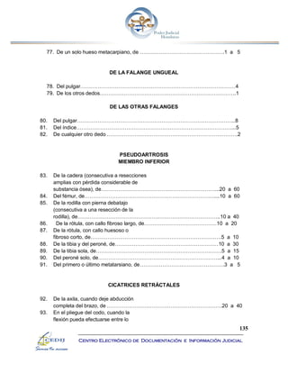 135
Centro Electrónico de Documentación e Información Judicial
77. De un solo hueso metacarpiano, de ………………………………………….1 a 5
DE LA FALANGE UNGUEAL
78. Del pulgar………………………………………………………………………………4
79. De los otros dedos…………………………………………………………………….1
DE LAS OTRAS FALANGES
80. Del pulgar………………………………………………………………………………..8
81. Del índice………………………………………………………………………………...5
82. De cualquier otro dedo ………………………………………………………………….2
PSEUDOARTROSIS
MIEMBRO INFERIOR
83. De la cadera (consecutiva a resecciones
amplias con pérdida considerable de
substancia ósea), de…………………………………………………………...20 a 60
84. Del fémur, de…………………………………………………………………....10 a 60
85. De la rodilla con pierna debatajo
(consecutiva a una resección de la
rodilla), de………………………………………………………………………..10 a 40
86. De la rótula, con callo fibroso largo, de……………………………………10 a 20
87. De la rótula, con callo huesoso o
fibroso corto, de………………………………………………………………….5 a 10
88. De la tibia y del peroné, de……………………………………………………10 a 30
89. De la tibia sola, de……………………………………………………………….5 a 15
90. Del peroné solo, de……………………………………………………………...4 a 10
91. Del primero o último metatarsiano, de………………………………………….3 a 5
CICATRICES RETRÁCTALES
92. De la axila, cuando deje abducción
completa del brazo, de ………………………………………………………….20 a 40
93. En el pliegue del codo, cuando la
flexión pueda efectuarse entre lo
 