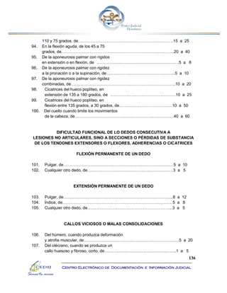 136
Centro Electrónico de Documentación e Información Judicial
110 y 75 grados, de…………………………………………………………….15 a 25
94. En la flexión aguda, de los 45 a 75
grados, de………………………………………………………………………..20 a 40
95. De la aponeurosis palmar con rígidos
en extensión o en flexión, de ……………………………………………………5 a 8
96. De la aponeurosis palmar con rigidez
a la pronación o a la supinación, de…………………………………………...5 a 10
97. De la aponeurosis palmar con rigidez
combinadas, de…………………………………………………………………..10 a 20
98. Cicatrices del hueco poplíteo, en
extensión de 135 a 180 grados, de …………………………………………10 a 25
99. Cicatrices del hueco poplíteo, en
flexión entre 135 grados, a 30 grados, de…………………………………10 a 50
100. Del cuello cuando limite los movimientos
de la cabeza, de……………………………………………………………….40 a 60
DIFICULTAD FUNCIONAL DE LO DEDOS CONSECUTIVA A
LESIONES NO ARTICULARES, SINO A SECCIONES O PÉRDIDAS DE SUBSTANCIA
DE LOS TENDONES EXTENSORES O FLEXORES, ADHERENCIAS O CICATRICES
FLEXIÓN PERMANENTE DE UN DEDO
101. Pulgar, de………………………………………………………………………5 a 10
102. Cualquier otro dedo, de………………………………………………………3 a 5
EXTENSIÓN PERMANENTE DE UN DEDO
103. Pulgar, de……………………………………………………………………...8 a 12
104. Índice, de………………………………………………………………………5 a 8
105. Cualquier otro dedo, de……………………………………………………...3 a 5
CALLOS VICIOSOS O MALAS CONSOLIDACIONES
106. Del húmero, cuando produzca deformación
y atrofia muscular, de…………………………………………………………….5 a 20
107. Del olécrano, cuando se produzca un
callo huesoso y fibroso, corto, de……………………………………………..1 a 5
 