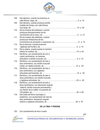 137
Centro Electrónico de Documentación e Información Judicial
108. Del olécrano, cuando se produzca un
callo fibroso, largo, de………………………………………………………......5 a 15
109. Del olécrano, cuando produzca atrofia
notable del triceps, por callo fibroso
muy largo, de ………………………………………………………………..…10 a 20
110. De los huesos del antebrazo, cuando
produzca entorpecimiento de los
movimientos de la mano, de ……………………………………………….…5 a 15
111. De los huesos del antebrazo, cuando
produzcan limitaciones de los
movimientos de pronación o supinación, de……………………………….....5 a 15
112. De la clavícula, cuando produzca
rigideces del hombro, de……………………………………………………..5 a 15
113. De la cadera, cuando quede el miembro
inferior en rectitud, de…………………………………………………………10 a 40
114. Del fémur, con acortamiento de uno a
cuatro centímetros, sin lesiones
articulares ni atrofia muscular, de…………………………………………….5 a 10
115. Del fémur, con acortamiento de tres a
seis centímetros, con atrofia muscular
media, sin rigidez articular, de………………………………………………10 a 20
116. Del fémur, con acortamiento de tres a
seis centímetros, con rigideces
articulares permanentes, de …………………………………………………15 a 30
117. Del fémur, con acortamiento de seis a
doce centímetros, con atrofia muscular
y rigideces articulares, de…………………………………………………….20 a 40
118. Del fémur, con acortamiento de seis a
doce centímetros, con desviación angular
externa, atrofia muscular permanente y
con flexión de la rodilla, no pasando de
135 grados, de…………………………………………………………………40 a 60
119. Del cuello del fémur quirúrgico o
anatómico, con acortamiento de más de
diez centímetros, desviación angular
externa y rigideces articulares, de………………………………………….50 a 75
DE LA TIBIA Y PERONE
120. Con acortamiento de tres a cuatro
 