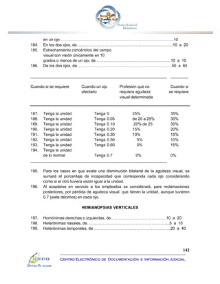 142
Centro Electrónico de Documentación e Información Judicial
en un ojo…………………………………………………………………………...10
184. En los dos ojos, de……………………………………………………………….10 a 20
185. Estrechamiento concéntrico del campo
visual con visión únicamente en 10
grados o menos de un ojo, de…………………………………………………10 a 15
186. De los dos ojos, de………………………………………………………………50 a 60
______________________________________________________________ ________
Cuando si se requiere Cuando un ojo Profesión que no Cuando si
afectado requiera agudeza se requiere
visual determinada
187. Tenga la unidad Tenga 0 25% 35%
188. Tenga la unidad Tenga 0.05 de 20 a 25% 30%
189. Tenga la unidad Tenga 0.10 20% de 25 30%
190. Tenga la unidad Tenga 0.20 15% 20%
191. Tenga la unidad Tenga 0.30 10% 15%
192. Tenga la unidad Tenga 0.50 5% 10%
193. Tenga la unidad Tenga 0.60 0% 15%
194. Tenga la unidad
de lo normal Tenga 0.7 0% 0%
______________________________________________________________
195. Para los casos en que existe una disminución bilateral de la agudeza visual, se
sumará el porcentaje de incapacidad que corresponda cada ojo considerando
como si el otro tuviera visión igual a la unidad.
196. Al aceptarse en servicio a los empleados se considerará, para reclamaciones
posteriores, por pérdida de agudeza visual, que tienen la unidad, aunque tuvieren
0.7 (siete décimos) en cada ojo.
HEMIANOPSIAS VERTICALES
197. Homónimas derechas o izquierdas, de……………………………………10 a 20
198. Heterónimas nasales, de……………………………………………………...5 a 10
199. Heterónimas temporales, de ………………………………………………….20 a 40
 