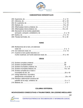 143
Centro Electrónico de Documentación e Información Judicial
HAMIANOPSIAS HORIZONTALES
200. Superiores, de……………………………………………………………………5 a 10
201. Inferiores, de…………………………………………………………………….40 a 50
202. En cuadrante, de…………………………………………………………………5 a 10
203. Diplopía, de………………………………………………………………………10 a 20
204. Oftalmoplejía interna unilateral, de…………………………………………... 5 a 10
205. Oftalmoplejía interna bilateral, de…………………………………………….10 a 20
206. Desviación de los bordes palpebrales
(entropión, ectropión, simblefarón), de …………………………………………0 a 10
207. Epifora, de………………………………………………………………………...0 a 10
208. Fístulas lacrimales, de…………………………………………………………10 a 20
NARIZ
209. Mutilaciones de la nariz, sin estenosis
nasal, de……………………………………………………………………………0 a 3
210. Con estenosis nasal, de…………………………………………………………5 a 10
211. Cuando la nariz quede reducida a un
muñón cicatricial, con fuerte estenosis nasal, de…………………………...10 a 40
OÍDOS
212. Sordera completa unilateral………………………………………………………20
213. Sordera completa bilateral………………………………………………………..60
214. Sordera incompleta unilateral, de…………………………………………………5 a 10
215. Sordera incompleta bilateral, de…………………………………………………15 a 30
216. Sordera completa de un lado e
incompleta de otro, de……………………………………………………………..20 a 40
217. Vértigo laberíntico, traumático,
debidamente comprobado, de ……………………………………………………20 a 40
218. Pérdida o deformación excesiva del
pabellón de la oreja, unilateral, de………………………………………………..0 a 5
219. Bilateral, de…………………………………………………………………………..3 a 1
COLUMNA VERTEBRAL
INCAPACIDADES CONSECUTIVAS A TRAUMATISMOS, SIN LESIONES MEDULARES
 