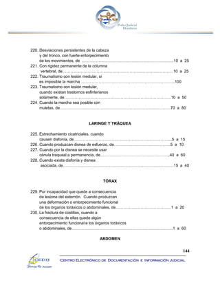 144
Centro Electrónico de Documentación e Información Judicial
220. Desviaciones persistentes de la cabeza
y del tronco, con fuerte entorpecimiento
de los movimientos, de …………………………………………………………….10 a 25
221. Con rigidez permanente de la columna
vertebral, de…………………………………………………………………………10 a 25
222. Traumatismo con lesión medular, si
es imposible la marcha ……………………………………………………………..100
223. Traumatismo con lesión medular,
cuando existan trastornos esfinterianos
solamente, de………………………………………………………………………10 a 50
224. Cuando la marcha sea posible con
muletas, de…………………………………………………………………………70 a 80
LARINGE Y TRÁQUEA
225. Estrechamiento cicatriciales, cuando
causen disfonía, de………………………………………………………………...5 a 15
226. Cuando produzcan disnea de esfuerzo, de…………………………………….5 a 10
227. Cuando por la disnea se necesite usar
cánula traqueal a permanencia, de……………………………………………..40 a 60
228. Cuando exista disfonía y disnea
asociada, de…………………………………………………………………………15 a 40
TÓRAX
229. Por incapacidad que quede a consecuencia
de lesione del esternón. Cuando produzcan
una deformación o entorpecimiento funcional
de los órganos toráxicos o abdominales, de……………………………………1 a 20
230. La fractura de costillas, cuando a
consecuencia de ellas quede algún
entorpecimiento funcional e los órganos toráxicos
o abdominales, de…………………………………………………………………..1 a 60
ABDOMEN
 