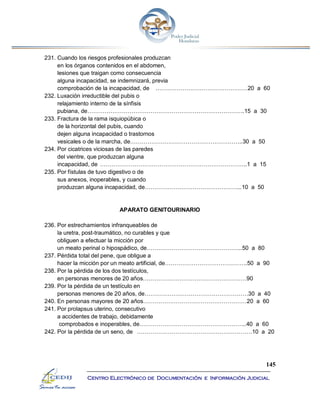 145
Centro Electrónico de Documentación e Información Judicial
231. Cuando los riesgos profesionales produzcan
en los órganos contenidos en el abdomen,
lesiones que traigan como consecuencia
alguna incapacidad, se indemnizará, previa
comprobación de la incapacidad, de …………………………………………20 a 60
232. Luxación irreductible del pubis o
relajamiento interno de la sínfisis
pubiana, de……………………………………………………………………….15 a 30
233. Fractura de la rama isquiopúbica o
de la horizontal del pubis, cuando
dejen alguna incapacidad o trastornos
vesicales o de la marcha, de…………………………………………………..30 a 50
234. Por cicatrices viciosas de las paredes
del vientre, que produzcan alguna
incapacidad, de …………………………………………………………………..1 a 15
235. Por fístulas de tuvo digestivo o de
sus anexos, inoperables, y cuando
produzcan alguna incapacidad, de…………………………………………...10 a 50
APARATO GENITOURINARIO
236. Por estrechamientos infranqueables de
la uretra, post-traumático, no curables y que
obliguen a efectuar la micción por
un meato perinal o hipospádico, de…………………………………………..50 a 80
237. Pérdida total del pene, que obligue a
hacer la micción por un meato artificial, de…………………………………….50 a 90
238. Por la pérdida de los dos testículos,
en personas menores de 20 años………………………………………………90
239. Por la pérdida de un testículo en
personas menores de 20 años, de………………………………………………30 a 40
240. En personas mayores de 20 años………………………………………………20 a 60
241. Por prolapsus uterino, consecutivo
a accidentes de trabajo, debidamente
comprobados e inoperables, de………………………………………………..40 a 60
242. Por la pérdida de un seno, de ……………………………………………………10 a 20
 