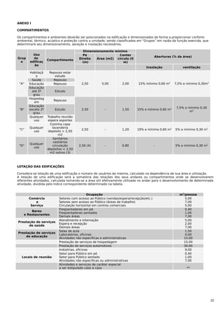 ANEXO I
COMPARTIMENTOS
Os compartimentos e ambientes deverão ser posicionados na edificação e dimensionados de forma a proporcionar conforto
ambiental, térmico, acústico e proteção contra a umidade, sendo classificados em “Grupos” em razão da função exercida, que
determinará seu dimensionamento, aeração e insolação necessários.

Grup
o

"A"

"B"

Uso
da
edificaç
ão
Habitaçã
o
Saúde
Educação
Educação
até 2º
grau
Hospedag
em
Educação
exceto 2º
grau
Qualquer
uso

"C"

Qualquer
uso

"D"

Qualquer
uso

Compartimento

Dimensionamento mínimo
Pé
Conter
Direito
Área (m2) círculo (0
(m)
m)

Aberturas (% da área)
Insolação

Repouso estar
estudo
Repouso
Repouso

ventilação

2,50

5,00

2,00

15% mínimo 0,60 m2

7,5% e mínimo 0,30m2

2,50

-

1,50

15% e mínimo 0,60 m2

7,5% e mínimo 0,30
m2

2,50

-

1,20

10% e mínimo 0,60 m2

5% e mínimo 0,30 m2

2,50 (4)

-

0,80

-

5% e mínimo 0,30 m2

Estudo
Repouso
Estudo
Trabalho reunião
espera esportes
Cozinha copa
lavanderia
depósito > 2,50
m2
Sanitários
vestiários
circulação
depósitos < 2,50
m2 outros (3)

LOTAÇÃO DAS EDIFICAÇÕES
Considera-se lotação de uma edificação o número de usuários da mesma, calculado na dependência de sua área e utilização.
A lotação de uma edificação será a somatória das lotações dos seus andares ou compartimentos onde se desenvolverem
diferentes atividades, calculada tomando-se a área útil efetivamente utilizada no andar para o desenvolvimento de determinada
atividade, dividida pelo índice correspondente determinado na tabela.

Comércio
e
Serviço
Bares
e Restaurantes
Prestação de serviços
de saúde
Prestação de serviços
de educação

Locais de reunião

Ocupação
Setores com acesso ao Público (vendas/espera/recepção/etc.)
Setores sem acesso ao Público (áreas de trabalho)
Circulação horizontal em centros comerciais
Freqüentadores em pé
Freqüentadores sentados
Demais áreas
Atendimento e internação
Espera e recepção
Demais áreas
Salas de aula
Laboratórios, oficinas
Atividades não específicas e administrativas
Prestação de serviços de hospedagem
Prestação de serviços automotivos
Indústrias, oficinas
Setor para Público em pé
Setor para Público sentado
Atividades não específicas ou administrativas
Atividades e serviços de caráter especial
a ser estipulado caso a caso

m2/pessoa
5,00
7,00
5,00
0,40
1,00
7,00
5,00
2,00
7,00
1,50
4,00
15,00
15,00
30,00
9,00
0,40
1,00
7,00
**

22

 
