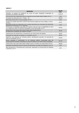 ANEXO V
INFRAÇÃO

VALOR
(R$)

Omissão, no projeto de existência de cursos de água, topografia acidentada ou
elemento de altimetria relevante;

2.000,00

Início de obra sem responsável técnico segundo as prescrições deste Código, em m2;

3,00

Ocupação de edificação sem o “Habite – se”;

180,00

Execução de obra sem a licença exigida, em m2;

5,00

Ausência do projeto aprovado e demais documentos exigidos por esse Código, no local
da obra;
Execução de obra em desacordo com o projeto aprovado e/ou alteração dos elementos
geométricos essenciais, em m2 alterado;
Construção ou instalação executada de maneira a pôr em risco a estabilidade da obra
ou a segurança desta, do pessoal empregado ou da coletividade, em m2;

50,00
3,00
100,00

Inobservância das prescrições deste Código sobre equipamentos
de segurança e proteção, por operário na obra;

50,00

Inobservância do alinhamento e nivelamento, por metro linear de testada;

20,00

Colocação de materiais no passeio ou via pública, por m3;

25,00

Imperícia, com prejuízos ao interesse púbico, devidamente apurada, na execução da
obra ou instalações, por m2;

100,00

Danos causados à coletividade ou ao interesse público, provocados pela má
conservação de fachada, marquises ou corpo em balanço, por metro linear de testada;

100,00

Inobservância das prescrições deste Código quanto à mudança de responsável técnico;

180,00

Utilização da edificação para fim diverso do declarado no projeto de arquitetura, por m ;

5,00

Não atendimento a intimação para construção, reparação ou reconstrução de vedações
e passeios, por m2.

2,00

2

26

 