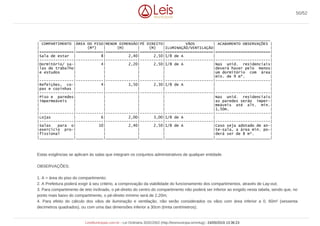 _____________________________________________________________________________________________________
| COMPARTIMENTO |ÁREA DO PISO|MENOR DIMENSÃO|PÉ DIREITO| VÃOS | ACABAMENTO OBSERVAÇÕES |
| | (M²) | (M) | (M) |ILUMINAÇÃ0/VENTILAÇÃO| |
|===============|============|==============|==========|=====================|========================|
|Sala de estar | 8| 2,40| 2,50|1/8 de A | |
|---------------|------------|--------------|----------|---------------------|------------------------|
|Dormitório/ sa-| 4| 2,20| 2,50|1/8 de A |Nas unid. residenciais|
|las de trabalho| | | | |deverá haver pelo menos|
|e estudos | | | | |um dormitório com área|
| | | | | |min. de 9 m². |
|---------------|------------|--------------|----------|---------------------|------------------------|
|Refeições, co-| 4| 1,50| 2,30|1/8 de A | |
|pas e cozinhas | | | | | |
|---------------|------------|--------------|----------|---------------------|------------------------|
|Piso e paredes| | | | |Nas unid. residenciais|
|impermeáveis | | | | |as paredes serão imper-|
| | | | | |meáveis até alt. min.|
| | | | | |1,50m. |
|---------------|------------|--------------|----------|---------------------|------------------------|
|Lojas | 6| 2,00| 3,00|1/8 de A | |
|---------------|------------|--------------|----------|---------------------|------------------------|
|Salas para o| 10| 2,40| 2,50|1/8 de A |Caso seja adotado de an-|
|exercício pro-| | | | |te-sala, a área min. po-|
|fissional | | | | |derá ser de 8 m². |
|_______________|____________|______________|__________|_____________________|________________________|
Estas exigências se aplicam às salas que integram os conjuntos administrativos de qualquer entidade.
OBSERVAÇÕES:
1. A = área do piso do compartimento;
2. A Prefeitura poderá exigir à seu critério, a comprovação da viabilidade do funcionamento dos compartimentos, através de Lay-out;
3. Para compartimento de teto inclinado, o pé-direito do centro do compartimento não poderá ser inferior ao exigido nesta tabela, sendo que, no
ponto mais baixo do compartimento, o pé-direito mínimo será de 2,20m;
4. Para efeito do cálculo dos vãos de iluminação e ventilação, não serão considerados os vãos com área inferior a 0, 60m² (sessenta
decímetros quadrados), ou com uma das dimensões inferior a 30cm (trinta centímetros);
50/52
LeisMunicipais.com.br - Lei Ordinária 3032/2002 (http://leismunicipa.is/mnlug) - 24/05/2019 13:36:23
 