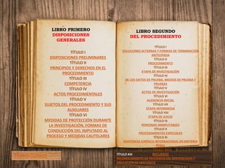 TÍTULO XIII
RECONOCIMIENTO DE INOCENCIA DEL SENTENCIADO Y
ANULACIÓN DE SENTENCIA
LIBRO PRIMERO
DISPOSICIONES
GENERALES
LIBRO SEGUNDO
DEL PROCEDIMIENTO
TÍTULO I
DISPOSICIONES PRELIMINARES
TÍTULO II
PRINCIPIOS Y DERECHOS EN EL
PROCEDIMIENTO
TÍTULO III
COMPETENCIA
TÍTULO IV
ACTOS PROCEDIMENTALES
TÍTULO V
SUJETOS DEL PROCEDIMIENTO Y SUS
AUXILIARES
TÍTULO VI
MEDIDAS DE PROTECCIÓN DURANTE
LA INVESTIGACIÓN, FORMAS DE
CONDUCCIÓN DEL IMPUTADO AL
PROCESO Y MEDIDAS CAUTELARES
TÍTULO I
SOLUCIONES ALTERNAS Y FORMAS DE TERMINACIÓN
ANTICIPADA
TÍTULO II
PROCEDIMIENTO
TÍTULO III
ETAPA DE INVESTIGACIÓN
TÍTULO IV
DE LOS DATOS DE PRUEBA, MEDIOS DE PRUEBA Y
PRUEBAS
TÍTULO V
ACTOS DE INVESTIGACIÓN
TÍTULO VI
AUDIENCIA INICIAL
TÍTULO VII
ETAPA INTERMEDIA
TÍTULO VIII
ETAPA DE JUICIO
TÍTULO IX
PERSONAS INIMPUTABLES
TÍTULO X
PROCEDIMIENTOS ESPECIALES
TÍTULO XI
ASISTENCIA JURÍDICA INTERNACIONAL EN MATERIA
PENAL
TÍTULO XII
RECURSOS
TRANSITORIOS
 