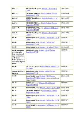 Art. 33 MODIFICADO por el Artículo 1 de la Ley Nº
27652
24-01-2002
Art. 33 MODIFICADO por el Artículo 1 del Decreto
Legislativo Nº 959
17-08-2004
Art. 34 MODIFICADO por el Artículo 1 de la Ley Nº
27652
24-01-2002
Art. 34 MODIFICADO por el Artículo 1 del Decreto
Legislativo Nº 959
17-08-2004
Art. 34-A INCORPORADO por el Artículo 2 del Decreto
Legislativo Nº 959
17-08-2004
Art. 36 MODIFICADO por el Artículo 1 de la Ley Nº
27652
24-01-2002
Art. 40 MODIFICADO por el Artículo 1 del Decreto Ley Nº
21895
03-08-1977
Art. 40 MODIFICADO por el Artículo 1 del Decreto
Legislativo Nº 126
15-06-1981
Art. 40 MODIFICADO por el Artículo 1 de la Ley Nº 28117 10-12-2003
Art. 41, en cuanto
se refiere a la
intervención del
Juez Instructor y
el Tribunal
Correccional en la
excusa del Agente
Fiscal
DEROGADO por el Artículo 106 del Decreto
Legislativo Nº 52
18-03-1981
Art. 43 MODIFICADO por el Artículo 1 del Decreto Ley
Nº 21895
03-08-1977
Título III del Libro
Primero
DEROGADO por el Artículo 106 del Decreto
Legislativo Nº 52
18-03-1981
Art. 49 MODIFICADO por el Artículo 3 del Decreto
Legislativo Nº 1206, vigente a los sesenta días de
su publicación
23-09-2015
Art. 50 DEROGADO por el Artículo 106 del Decreto
Legislativo Nº 52
18-03-1981
Art. 53 MODIFICADO por el Artículo 1 de la Ley Nº 27994 06-06-2003
Art. 57 MODIFICADO por el Artículo 1 del Decreto
Legislativo Nº 959
17-08-2004
Art. 60 MODIFICADO por el Artículo 1 del Decreto Ley Nº
21895
03-08-1977
Art. 61 MODIFICADO por el Artículo 1 del Decreto Ley Nº
21895
03-08-1977
Art. 62 MODIFICADO por el Artículo 1 del Decreto Ley Nº
21895
03-08-1977
 