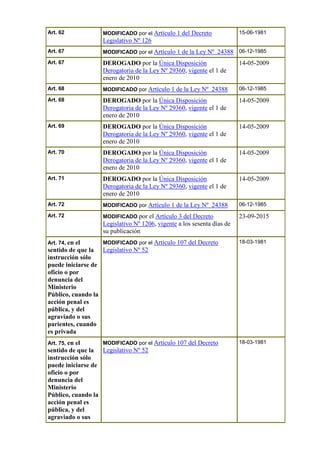 Art. 62 MODIFICADO por el Artículo 1 del Decreto
Legislativo Nº 126
15-06-1981
Art. 67 MODIFICADO por el Artículo 1 de la Ley Nº 24388 06-12-1985
Art. 67 DEROGADO por la Única Disposición
Derogatoria de la Ley Nº 29360, vigente el 1 de
enero de 2010
14-05-2009
Art. 68 MODIFICADO por Artículo 1 de la Ley Nº 24388 06-12-1985
Art. 68 DEROGADO por la Única Disposición
Derogatoria de la Ley Nº 29360, vigente el 1 de
enero de 2010
14-05-2009
Art. 69 DEROGADO por la Única Disposición
Derogatoria de la Ley Nº 29360, vigente el 1 de
enero de 2010
14-05-2009
Art. 70 DEROGADO por la Única Disposición
Derogatoria de la Ley Nº 29360, vigente el 1 de
enero de 2010
14-05-2009
Art. 71 DEROGADO por la Única Disposición
Derogatoria de la Ley Nº 29360, vigente el 1 de
enero de 2010
14-05-2009
Art. 72 MODIFICADO por Artículo 1 de la Ley Nº 24388 06-12-1985
Art. 72 MODIFICADO por el Artículo 3 del Decreto
Legislativo Nº 1206, vigente a los sesenta días de
su publicación
23-09-2015
Art. 74, en el
sentido de que la
instrucción sólo
puede iniciarse de
oficio o por
denuncia del
Ministerio
Público, cuando la
acción penal es
pública, y del
agraviado o sus
parientes, cuando
es privada
MODIFICADO por el Artículo 107 del Decreto
Legislativo Nº 52
18-03-1981
Art. 75, en el
sentido de que la
instrucción sólo
puede iniciarse de
oficio o por
denuncia del
Ministerio
Público, cuando la
acción penal es
pública, y del
agraviado o sus
MODIFICADO por el Artículo 107 del Decreto
Legislativo Nº 52
18-03-1981
 