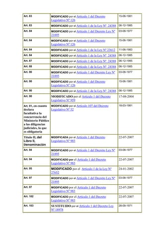 Art. 83 MODIFICADO por el Artículo 1 del Decreto
Legislativo Nº 126
15-06-1981
Art. 83 MODIFICADO por el Artículo 1 de la Ley Nº 24388 06-12-1985
Art. 84 MODIFICADO por el Artículo 1 del Decreto Ley Nº
21895
03-08-1977
Art. 84 MODIFICADO por el Artículo 1 del Decreto
Legislativo Nº 126
15-06-1981
Art. 84 MODIFICADO por el Artículo 1 de la Ley Nº 23612 11-06-1983
Art. 84 MODIFICADO por el Artículo 1 de la Ley Nº 24388 06-12-1985
Art. 87 MODIFICADO por el Artículo 1 de la Ley Nº 24388 06-12-1985
Art. 88 MODIFICADO por el Artículo 1 de la Ley Nº 24388 06-12-1985
Art. 90 MODIFICADO por el Artículo 1 del Decreto Ley Nº
21895
03-08-1977
Art. 90 MODIFICADO por el Artículo 1 del Decreto
Legislativo Nº 126
15-06-1981
Art. 90 MODIFICADO por el Artículo 1 de la Ley Nº 24388 06-12-1985
Art. 90 MODIFICADO por el Artículo 1 del Decreto
Legislativo Nº 959
17-08-2004
Art. 91, en cuanto
declara
facultativa la
concurrencia del
Ministerio Público
a las diligencias
judiciales, la que
es obligatoria
MODIFICADO por el Artículo 107 del Decreto
Legislativo Nº 52
18-03-1981
Título II, del
Libro II,
Denominación
MODIFICADA por el Artículo 1 del Decreto
Legislativo Nº 983
22-07-2007
Art. 94 MODIFICADO por el Artículo 1 del Decreto Ley Nº
21895
03-08-1977
Art. 94 MODIFICADO por el Artículo 1 del Decreto
Legislativo Nº 983
22-07-2007
Art. 95 MODIFICADO por el Artículo 1 de la Ley Nº
27652
24-01-2002
Art. 97 MODIFICADO por el Artículo 1 del Decreto Ley Nº
21895
03-08-1977
Art. 97 MODIFICADO por el Artículo 1 del Decreto
Legislativo Nº 983
22-07-2007
Art. 102 MODIFICADO por el Artículo 1 del Decreto
Legislativo Nº 983
22-07-2007
Art. 103 SUSTITUIDO por el Artículo 1 del Decreto Ley
Nº 18978
28-09-1971
 