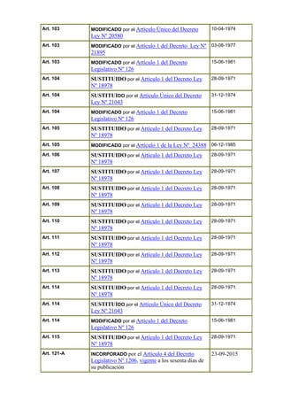 Art. 103 MODIFICADO por el Artículo Único del Decreto
Ley Nº 20580
10-04-1974
Art. 103 MODIFICADO por el Artículo 1 del Decreto Ley Nº
21895
03-08-1977
Art. 103 MODIFICADO por el Artículo 1 del Decreto
Legislativo Nº 126
15-06-1981
Art. 104 SUSTITUIDO por el Artículo 1 del Decreto Ley
Nº 18978
28-09-1971
Art. 104 SUSTITUIDO por el Artículo Único del Decreto
Ley Nº 21043
31-12-1974
Art. 104 MODIFICADO por el Artículo 1 del Decreto
Legislativo Nº 126
15-06-1981
Art. 105 SUSTITUIDO por el Artículo 1 del Decreto Ley
Nº 18978
28-09-1971
Art. 105 MODIFICADO por el Artículo 1 de la Ley Nº 24388 06-12-1985
Art. 106 SUSTITUIDO por el Artículo 1 del Decreto Ley
Nº 18978
28-09-1971
Art. 107 SUSTITUIDO por el Artículo 1 del Decreto Ley
Nº 18978
28-09-1971
Art. 108 SUSTITUIDO por el Artículo 1 del Decreto Ley
Nº 18978
28-09-1971
Art. 109 SUSTITUIDO por el Artículo 1 del Decreto Ley
Nº 18978
28-09-1971
Art. 110 SUSTITUIDO por el Artículo 1 del Decreto Ley
Nº 18978
28-09-1971
Art. 111 SUSTITUIDO por el Artículo 1 del Decreto Ley
Nº 18978
28-09-1971
Art. 112 SUSTITUIDO por el Artículo 1 del Decreto Ley
Nº 18978
28-09-1971
Art. 113 SUSTITUIDO por el Artículo 1 del Decreto Ley
Nº 18978
28-09-1971
Art. 114 SUSTITUIDO por el Artículo 1 del Decreto Ley
Nº 18978
28-09-1971
Art. 114 SUSTITUIDO por el Artículo Único del Decreto
Ley Nº 21043
31-12-1974
Art. 114 MODIFICADO por el Artículo 1 del Decreto
Legislativo Nº 126
15-06-1981
Art. 115 SUSTITUIDO por el Artículo 1 del Decreto Ley
Nº 18978
28-09-1971
Art. 121-A INCORPORADO por el Artículo 4 del Decreto
Legislativo Nº 1206, vigente a los sesenta días de
su publicación
23-09-2015
 
