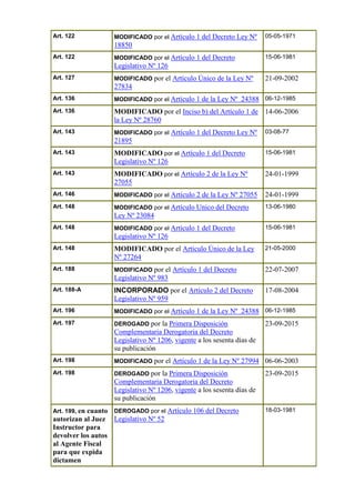 Art. 122 MODIFICADO por el Artículo 1 del Decreto Ley Nº
18850
05-05-1971
Art. 122 MODIFICADO por el Artículo 1 del Decreto
Legislativo Nº 126
15-06-1981
Art. 127 MODIFICADO por el Artículo Único de la Ley Nº
27834
21-09-2002
Art. 136 MODIFICADO por el Artículo 1 de la Ley Nº 24388 06-12-1985
Art. 136 MODIFICADO por el Inciso b) del Artículo 1 de
la Ley Nº 28760
14-06-2006
Art. 143 MODIFICADO por el Artículo 1 del Decreto Ley Nº
21895
03-08-77
Art. 143 MODIFICADO por el Artículo 1 del Decreto
Legislativo Nº 126
15-06-1981
Art. 143 MODIFICADO por el Artículo 2 de la Ley Nº
27055
24-01-1999
Art. 146 MODIFICADO por el Artículo 2 de la Ley Nº 27055 24-01-1999
Art. 148 MODIFICADO por el Artículo Unico del Decreto
Ley Nº 23084
13-06-1980
Art. 148 MODIFICADO por el Artículo 1 del Decreto
Legislativo Nº 126
15-06-1981
Art. 148 MODIFICADO por el Artículo Único de la Ley
Nº 27264
21-05-2000
Art. 188 MODIFICADO por el Artículo 1 del Decreto
Legislativo Nº 983
22-07-2007
Art. 188-A INCORPORADO por el Artículo 2 del Decreto
Legislativo Nº 959
17-08-2004
Art. 196 MODIFICADO por el Artículo 1 de la Ley Nº 24388 06-12-1985
Art. 197 DEROGADO por la Primera Disposición
Complementaria Derogatoria del Decreto
Legislativo Nº 1206, vigente a los sesenta días de
su publicación
23-09-2015
Art. 198 MODIFICADO por el Artículo 1 de la Ley Nº 27994 06-06-2003
Art. 198 DEROGADO por la Primera Disposición
Complementaria Derogatoria del Decreto
Legislativo Nº 1206, vigente a los sesenta días de
su publicación
23-09-2015
Art. 199, en cuanto
autorizan al Juez
Instructor para
devolver los autos
al Agente Fiscal
para que expida
dictamen
DEROGADO por el Artículo 106 del Decreto
Legislativo Nº 52
18-03-1981
 