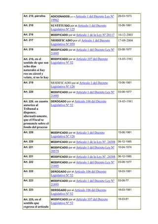 Art. 210, párrafos ADICIONADOS por el Artículo 1 del Decreto Ley Nº
19962
28-03-1973
Art. 210 SUSTITUIDO por el Artículo 1 del Decreto
Legislativo Nº 125
15-06-1981
Art. 216 MODIFICADO por el Artículo 1 de la Ley Nº 28117 10-12-2003
Art. 217 MODIFICADO por el Artículo 1 del Decreto
Legislativo Nº 959
17-08-2004
Art. 219 MODIFICADO por el Artículo 1 del Decreto Ley Nº
21895
03-08-1977
Art. 219, en el
sentido de que son
ocho días
naturales si hay
reo en cárcel y
veinte, si no lo hay
MODIFICADO por el Artículo 107 del Decreto
Legislativo Nº 52
18-03-1981
Art. 219 MODIFICADO por el Artículo 1 del Decreto
Legislativo Nº 126
15-06-1981
Art. 220 MODIFICADO por el Artículo 1 del Decreto Ley Nº
21895
03-08-1977
Art. 220, en cuanto
autoriza al
Tribunal a
disponer,
alternativamente,
que el Fiscal se
pronuncie sobre el
fondo del proceso
DEROGADO por el Artículo 106 del Decreto
Legislativo Nº 52
18-03-1981
Art. 220 MODIFICADO por el Artículo 1 del Decreto
Legislativo Nº 126
15-06-1981
Art. 220 MODIFICADO por el Artículo 1 de la Ley Nº 24388 06-12-1985
Art. 221 MODIFICADO por el Artículo 1 del Decreto Ley Nº
20579
10-04-1974
Art. 221 MODIFICADO por el Artículo 1 de la Ley Nº 24388 06-12-1985
Art. 222 MODIFICADO por el Artículo 1 del Decreto Ley Nº
21895
03-08-1977
Art. 222 DEROGADO por el Artículo 106 del Decreto
Legislativo Nº 52
18-03-1981
Art. 223 MODIFICADO por el Artículo 1 del Decreto Ley Nº
21895
03-08-77
Art. 223 DEROGADO por el Artículo 106 del Decreto
Legislativo Nº 52
18-03-1981
Art. 225, en el
sentido que
expresa el artículo
MODIFICADO por el Artículo 107 del Decreto
Legislativo Nº 52
18-03-81
 