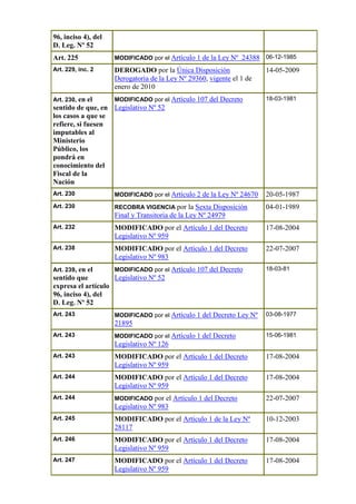 96, inciso 4), del
D. Leg. Nº 52
Art. 225 MODIFICADO por el Artículo 1 de la Ley Nº 24388 06-12-1985
Art. 229, inc. 2 DEROGADO por la Única Disposición
Derogatoria de la Ley Nº 29360, vigente el 1 de
enero de 2010
14-05-2009
Art. 230, en el
sentido de que, en
los casos a que se
refiere, si fuesen
imputables al
Ministerio
Público, los
pondrá en
conocimiento del
Fiscal de la
Nación
MODIFICADO por el Artículo 107 del Decreto
Legislativo Nº 52
18-03-1981
Art. 230 MODIFICADO por el Artículo 2 de la Ley Nº 24670 20-05-1987
Art. 230 RECOBRA VIGENCIA por la Sexta Disposición
Final y Transitoria de la Ley Nº 24979
04-01-1989
Art. 232 MODIFICADO por el Artículo 1 del Decreto
Legislativo Nº 959
17-08-2004
Art. 238 MODIFICADO por el Artículo 1 del Decreto
Legislativo Nº 983
22-07-2007
Art. 239, en el
sentido que
expresa el artículo
96, inciso 4), del
D. Leg. Nº 52
MODIFICADO por el Artículo 107 del Decreto
Legislativo Nº 52
18-03-81
Art. 243 MODIFICADO por el Artículo 1 del Decreto Ley Nº
21895
03-08-1977
Art. 243 MODIFICADO por el Artículo 1 del Decreto
Legislativo Nº 126
15-06-1981
Art. 243 MODIFICADO por el Artículo 1 del Decreto
Legislativo Nº 959
17-08-2004
Art. 244 MODIFICADO por el Artículo 1 del Decreto
Legislativo Nº 959
17-08-2004
Art. 244 MODIFICADO por el Artículo 1 del Decreto
Legislativo Nº 983
22-07-2007
Art. 245 MODIFICADO por el Artículo 1 de la Ley Nº
28117
10-12-2003
Art. 246 MODIFICADO por el Artículo 1 del Decreto
Legislativo Nº 959
17-08-2004
Art. 247 MODIFICADO por el Artículo 1 del Decreto
Legislativo Nº 959
17-08-2004
 