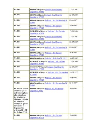 Art. 248 MODIFICADO por el Artículo 1 del Decreto
Legislativo Nº 983
22-07-2007
Art. 251 MODIFICADO por el Artículo 1 del Decreto
Legislativo Nº 983
22-07-2007
Art. 253 MODIFICADO por el Artículo 1 del Decreto Ley Nº
21895
03-08-1977
Art. 253 MODIFICADO por el Artículo 1 del Decreto
Legislativo Nº 126
15-06-1981
Art. 256 MODIFICADO por el Artículo 1 del Decreto
Legislativo Nº 959
17-08-2004
Art. 260 MODIFICADO por el Artículo 1 del Decreto
Legislativo Nº 983
22-07-2007
Art. 261 MODIFICADO por el Artículo 1 del Decreto
Legislativo Nº 983
22-07-2007
Art. 262 MODIFICADO por el Artículo 1 del Decreto Ley Nº
21895
03-08-1977
Art. 262 MODIFICADO por el Artículo 1 del Decreto
Legislativo Nº 126
15-06-1981
Art. 262 MODIFICADO por el Artículo 1 de la Ley Nº 28117 10-12-2003
Art. 262 MODIFICADO por el Artículo 1 del Decreto
Legislativo Nº 959
17-08-2004
Art. 263 MODIFICADO por el Artículo 1 del Decreto
Legislativo Nº 983
22-07-2007
Art. 265 MODIFICADO por el Artículo 3 del Decreto Ley
Nº 19962
28-03-1973
Art. 265 MODIFICADO por el Artículo 1 del Decreto
Legislativo Nº 126
15-06-1981
Art. 266 MODIFICADO por el Artículo 1 del Decreto Ley Nº
21895
03-08-1977
Art. 266, en cuanto
establece que se
podrá reemplazar
a los miembros
del Ministerio
Público a criterio
del Tribunal,
reemplazo que se
hará como lo
disponen los
artículos 22 y 92
del D. Leg. Nº 52
MODIFICADO por el Artículo 107 del Decreto
Legislativo Nº 52
18-03-1981
Art. 266 MODIFICADO por el Artículo 1 del Decreto
Legislativo Nº 126
15-06-1981
 