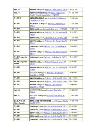 Art. 301 MODIFICADO por el Artículo 2 de la Ley Nº 24670 20-05-1987
Art. 301 RECOBRA VIGENCIA por la Sexta Disposición
Final y Transitoria de la Ley Nº 24979
04-01-1989
Art. 301-A INCORPORADO por el Artículo 2 del Decreto
Legislativo Nº 959
17-08-2004
Art. 302 MODIFICADO por el Artículo 2 de la Ley Nº
27115
17-05-1999
Art. 312 DEROGADO por el Artículo 4 de la Ley Nº 27115 17-05-1999
Art. 313 MODIFICADO por el Artículo 2 del Decreto Ley Nº
20583
10-04-1974
Art. 313 DEROGADO por el Artículo 4 de la Ley Nº 27115 17-05-1999
Art. 314 MODIFICADO por el Artículo 2 del Decreto Ley Nº
22633
15-08-1979
Art. 316 DEROGADO por el Artículo 3 del Decreto Ley Nº
22633
15-08-1979
Art. 317 MODIFICADO por el Artículo 2 del Decreto Ley Nº
22633
15-08-1979
Art. 317, segundo
párrafo
DEROGADO por el Artículo 1 de la Ley Nº 26773 18-04-1997
Art. 321, segundo
párrafo
ADICIONADO por el Artículo Único de la Ley Nº
13695
23-09-1961
Art. 325 MODIFICADO por el Artículo 1 del Decreto Ley Nº
21895
03-08-1977
Art. 325 MODIFICADO por el Artículo 1 del Decreto
Legislativo Nº 126
15-06-1981
Art. 325 MODIFICADO por el Artículo 1 de la Ley Nº 24965 22-12-1988
Art. 326 MODIFICADO por el Artículo 1 de la Ley Nº 24965 22-12-1988
Art. 327 MODIFICADO por el Artículo 1 del Decreto
Legislativo Nº 126
15-06-1981
Art. 330 MODIFICADO por el Artículo 2 de la Ley Nº
29460
27-11-2009
Art. 331 MODIFICADO por el Artículo 2 de la Ley Nº
29460
27-11-2009
Título VII del
Libro Cuarto
DEROGADO O MODIFICADO por el Artículo 2 de la
Ley Nº 25274
19-07-1990
Art. 345 DEROGADO por el Artículo 46 de la Ley Nº 24710 27-06-1987
Art. 346 DEROGADO por el Artículo 46 de la Ley Nº 24710 27-06-1987
Art. 347 DEROGADO por el Artículo 46 de la Ley Nº 24710 27-06-1987
Art. 348 DEROGADO por el Artículo 46 de la Ley Nº 24710 27-06-1987
Art. 349 DEROGADO por el Artículo 45 de la Ley Nº 23506 08-12-1982
 