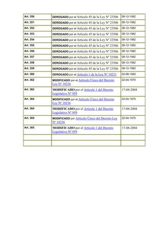 Art. 350 DEROGADO por el Artículo 45 de la Ley Nº 23506 08-12-1982
Art. 351 DEROGADO por el Artículo 45 de la Ley Nº 23506 08-12-1982
Art. 352 DEROGADO por el Artículo 45 de la Ley Nº 23506 08-12-1982
Art. 353 DEROGADO por el Artículo 45 de la Ley Nº 23506 08-12-1982
Art. 354 DEROGADO por el Artículo 45 de la Ley Nº 23506 08-12-1982
Art. 355 DEROGADO por el Artículo 45 de la Ley Nº 23506 08-12-1982
Art. 356 DEROGADO por el Artículo 45 de la Ley Nº 23506 08-12-1982
Art. 357 DEROGADO por el Artículo 45 de la Ley Nº 23506 08-12-1982
Art. 358 DEROGADO por el Artículo 45 de la Ley Nº 23506 08-12-1982
Art. 359 DEROGADO por el Artículo 45 de la Ley Nº 23506 08-12-1982
Art. 360 DEROGADO por el Artículo 1 de la Ley Nº 10221 02-08-1945
Art. 362 MODIFICADO por el Artículo Único del Decreto
Ley Nº 18236
22-04-1970
Art. 362 MODIFICADO por el Artículo 1 del Decreto
Legislativo Nº 959
17-08-2004
Art. 364 MODIFICADO por el Artículo Único del Decreto
Ley Nº 18236
22-04-1970
Art. 364 MODIFICADO por el Artículo 1 del Decreto
Legislativo Nº 959
17-08-2004
Art. 365 MODIFICADO por Artículo Único del Decreto Ley
Nº 18236
22-04-1970
Art. 365 MODIFICADO por el Artículo 1 del Decreto
Legislativo Nº 959
17-08-2004
 
